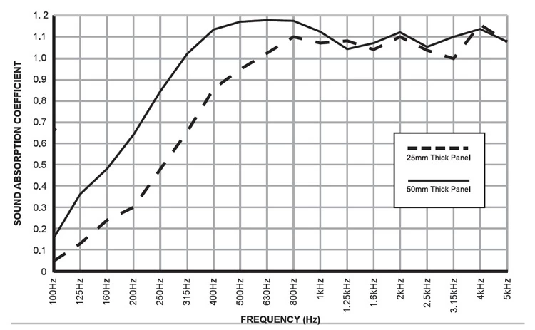 Fibreglass Acoustic Treatment Panel - Black - 60cm X 60cm 6 Fibreglass Acoustic Treatment Panel - Black - 60cm X 60cm - Image 4
