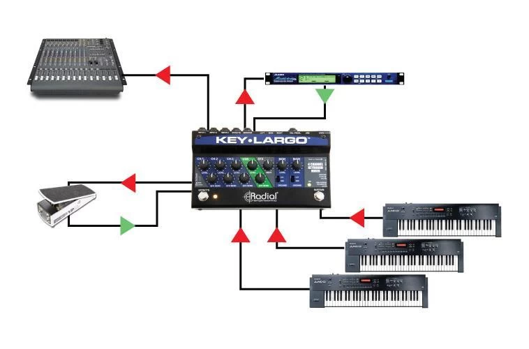 Radial Key-Largo Keyboard Mixer And Performance Pedal 7 Radial Key-Largo Keyboard Mixer And Performance Pedal - Image 5